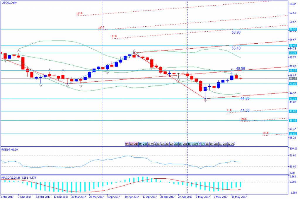 analisa teknikal komoditas, USOIL