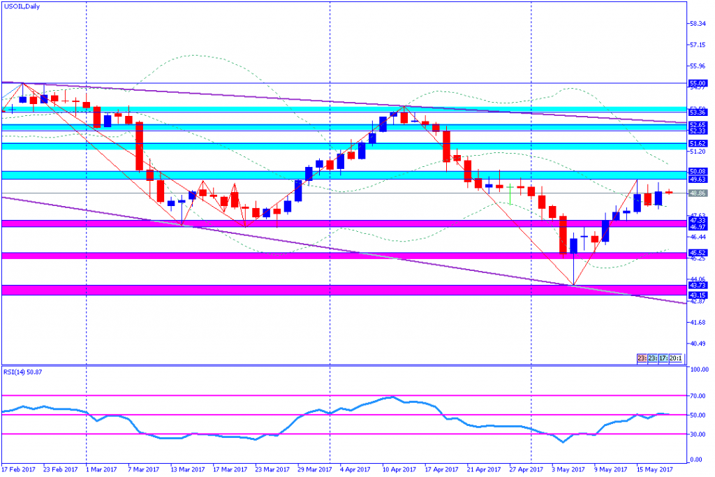 analisa teknikal komoditas, USOIL