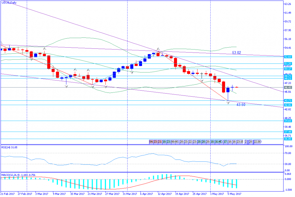 analisa teknikal komoditas, USOIL