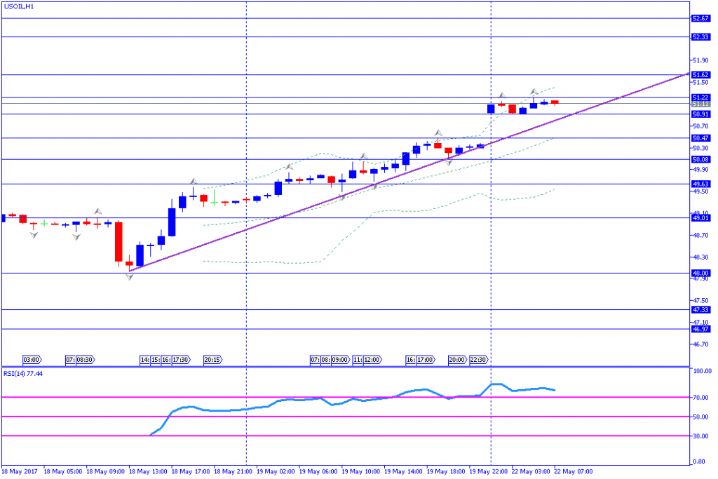 analisa teknikal komoditas, USOIL