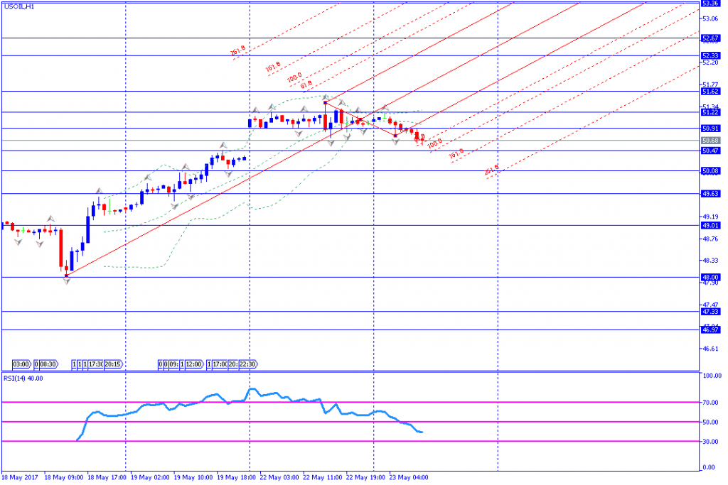 analisa teknikal komoditas, USOIL