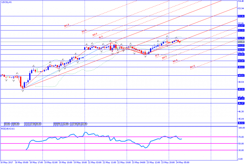 analisa teknikal komoditas, USOIL