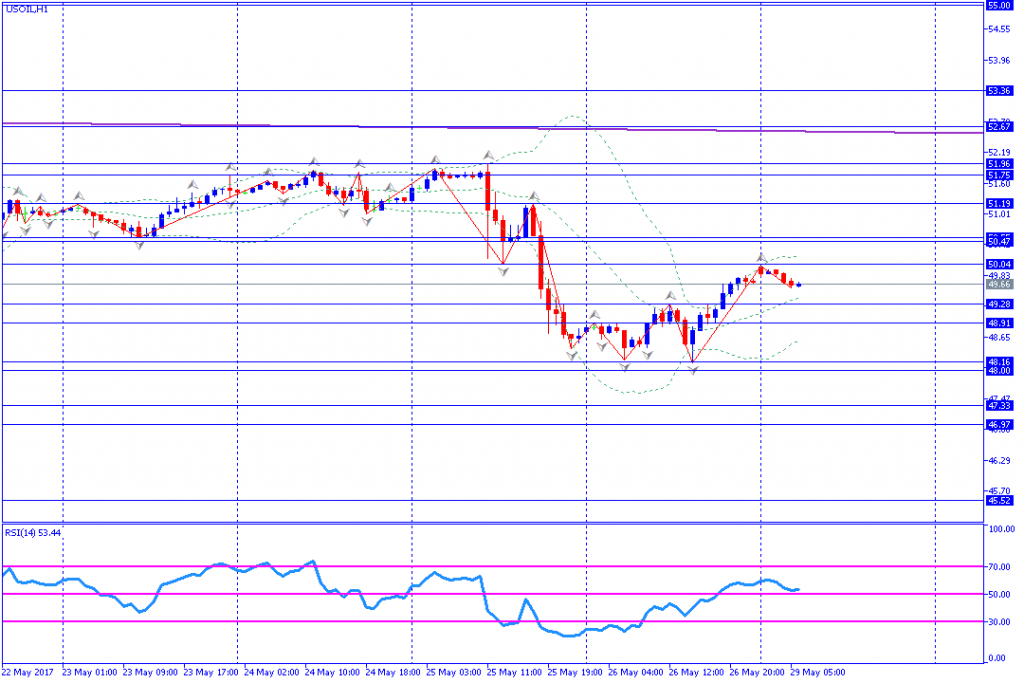 analisa teknikal komoditas, USOIL