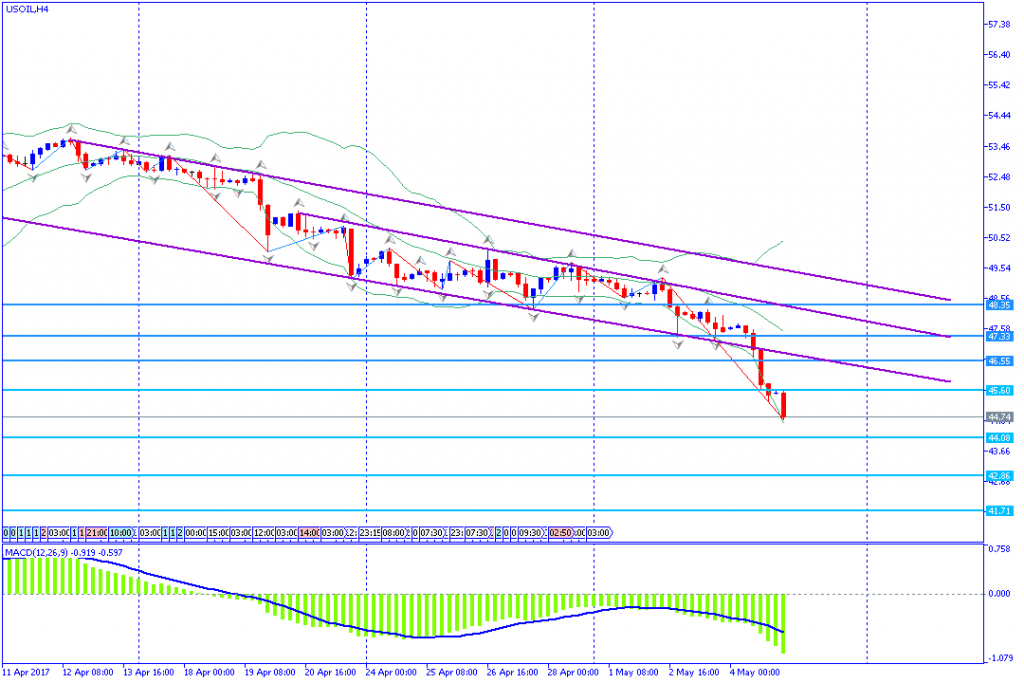 analisa teknikal komoditas, USOIL