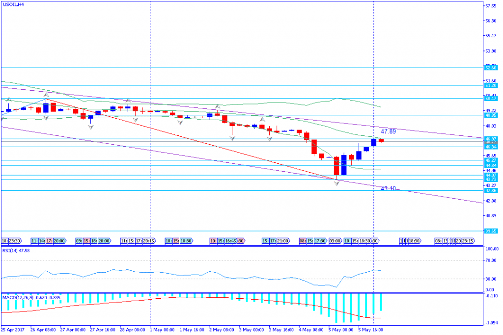 analisa teknikal komoditas, USOIL