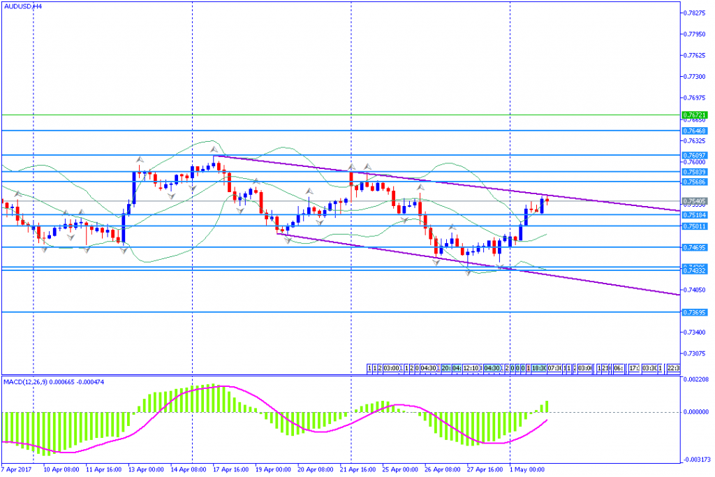 Analisa Teknikal AUDUSD