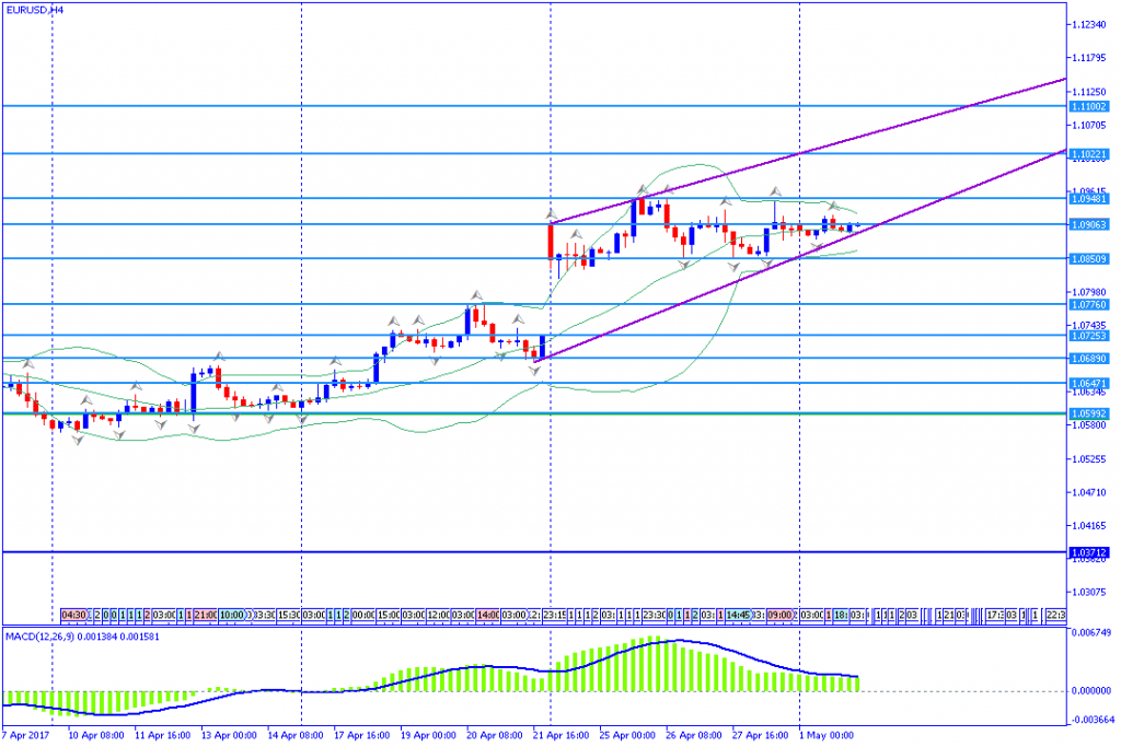 Analisa Teknikal EURUSD