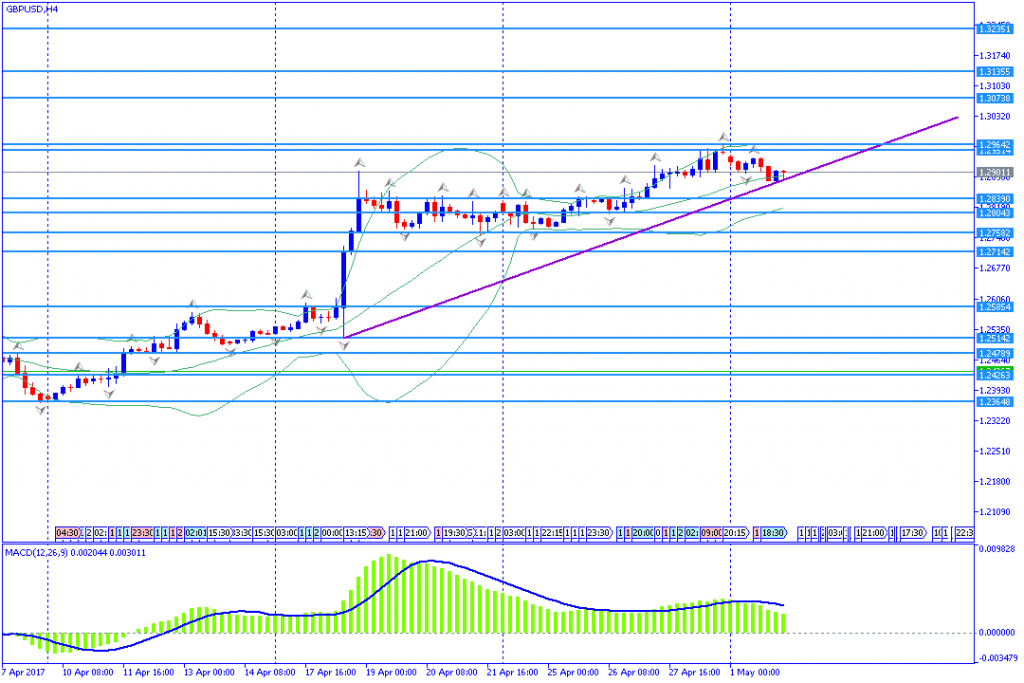 Analisa Teknikal GBPUSD