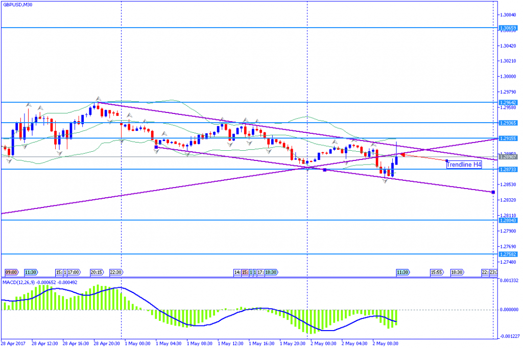 analisa teknikal GBPUSD M30