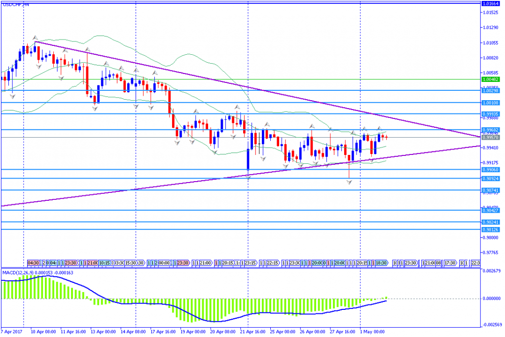 Analisa Teknikal USDCHF