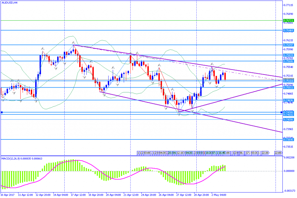 analisa teknikal forex, AUDUSD