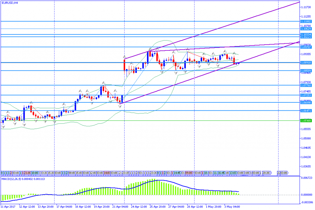 analisa teknikal forex, EURUSD