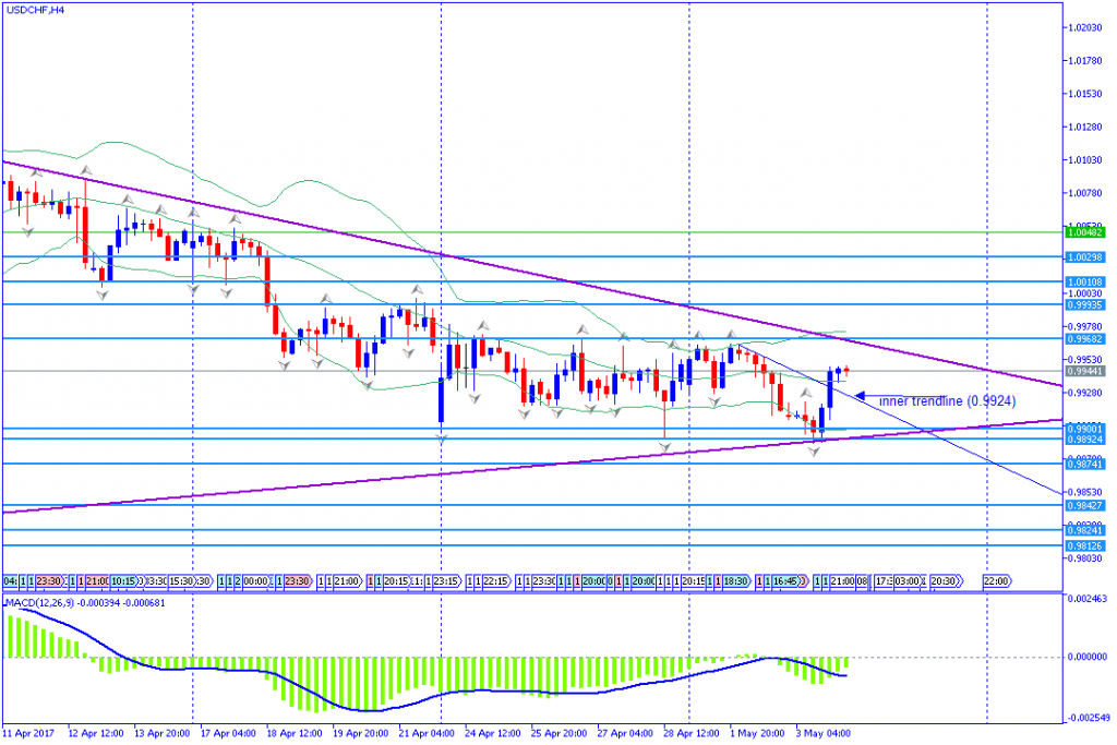 analisa teknikal forex, USDCHF