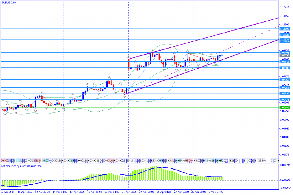 analisa teknikal forex, EURUSD