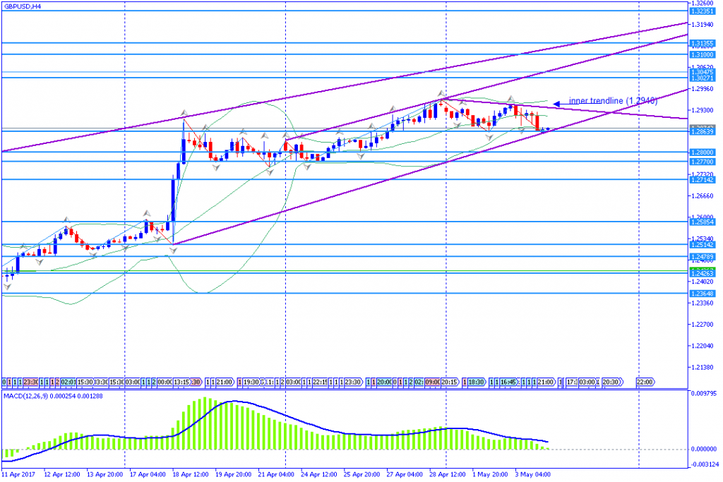 analisa teknikal forex, GBPUSD
