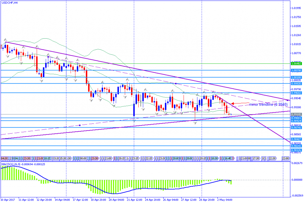 analisa teknikal forex, USDCHF