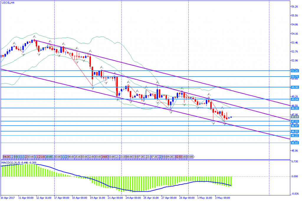 analisa teknikal komoditas, USOIL