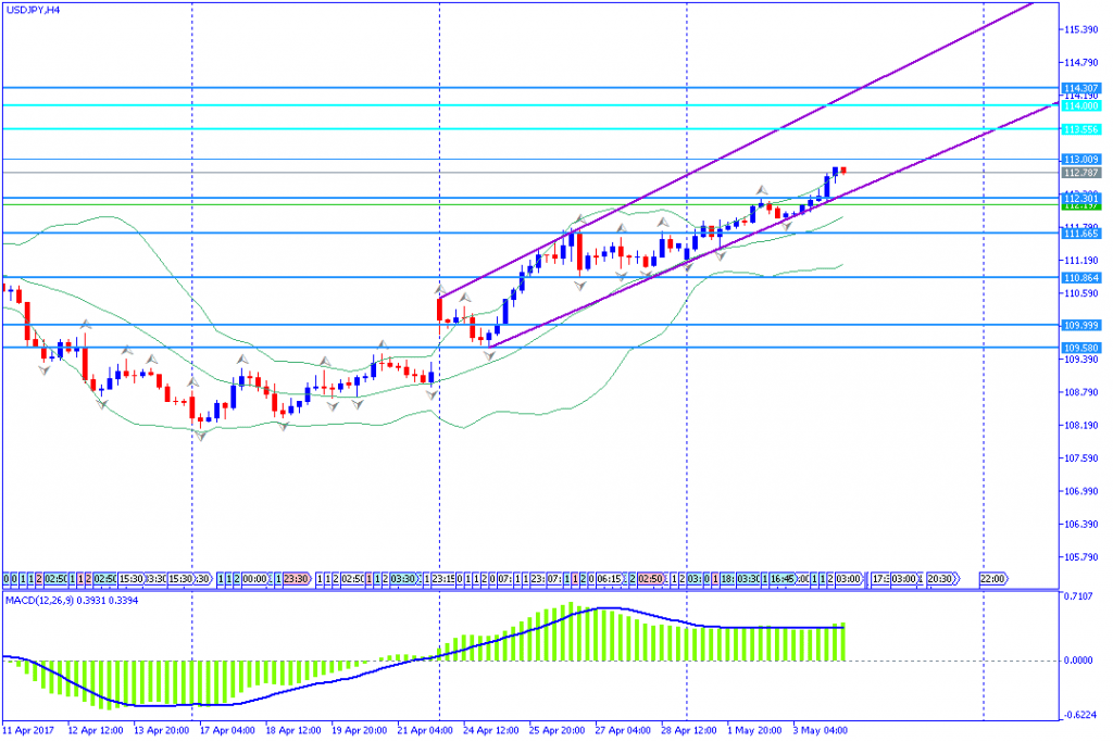 analisa teknikal forex, USDJPY
