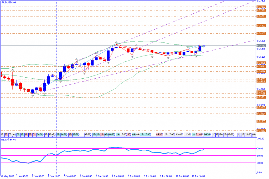 analisa teknikal forex, AUDUSD