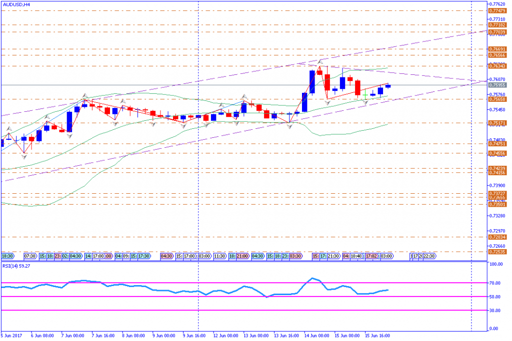 analisa teknikal forex, AUDUSD