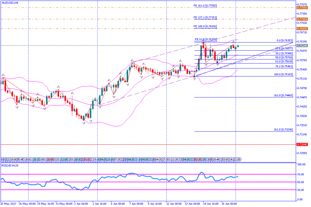 analisa teknikal forex, AUDUSD