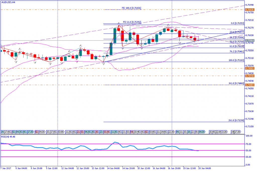 analisa teknikal forex, AUDUSD