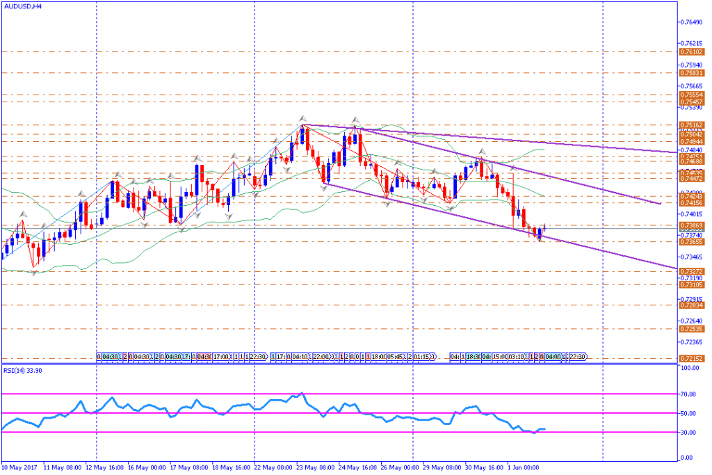 analisa teknikal forex, AUDUSD