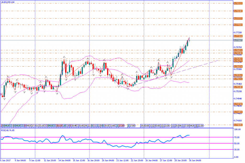 analisa teknikal forex, AUDUSD