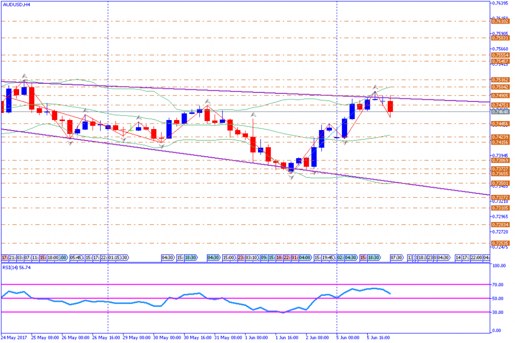 analisa teknikal forex, AUDUSD