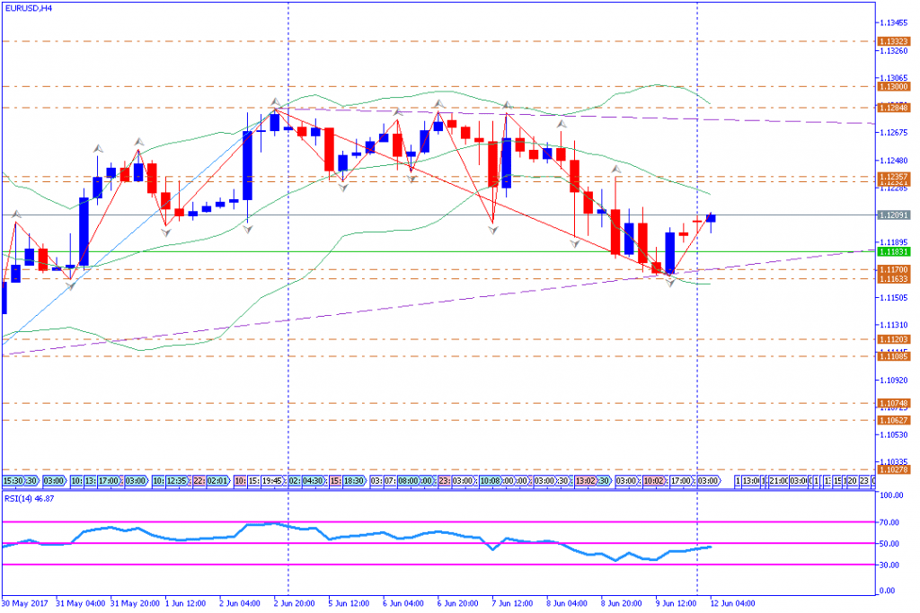 analisa teknikal forex, EURUSD