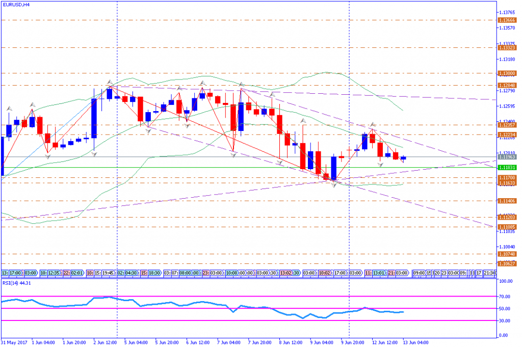 analisa teknikal forex, EURUSD