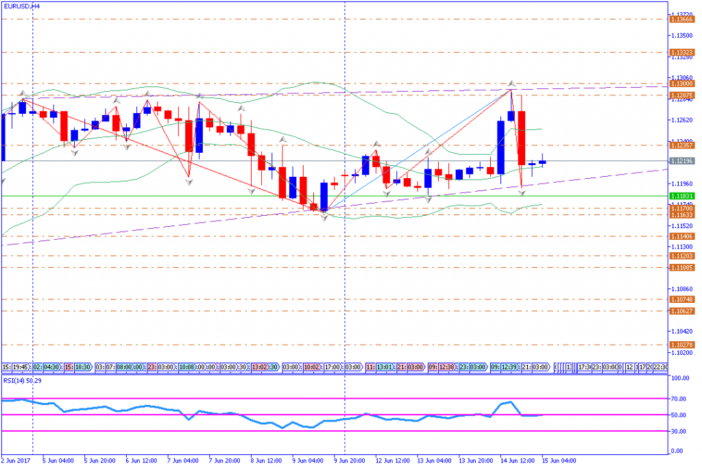 analisa teknikal forex, EURUSD