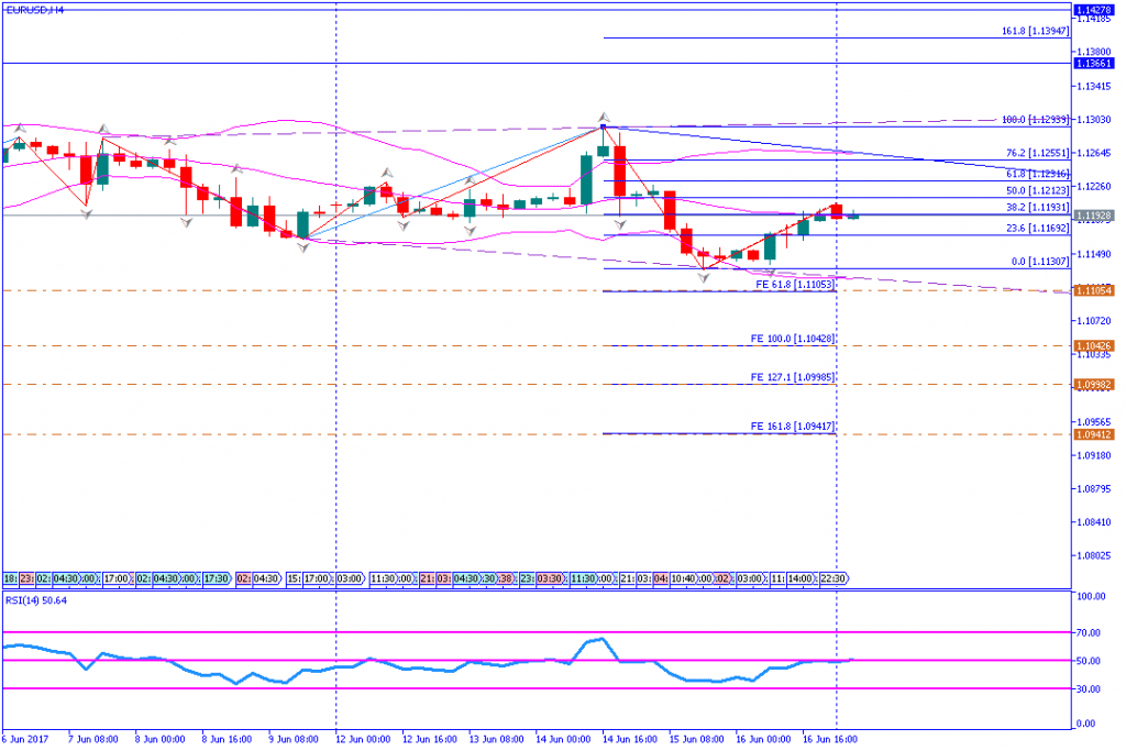 analisa teknikal forex, EURUSD