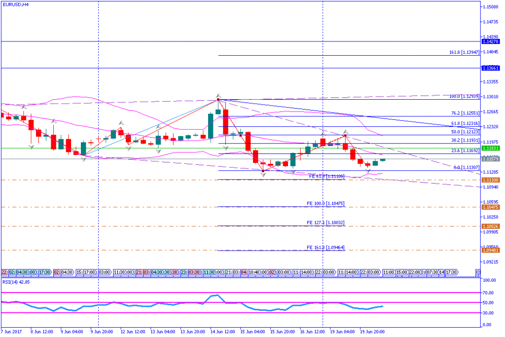 analisa teknikal forex, EURUSD