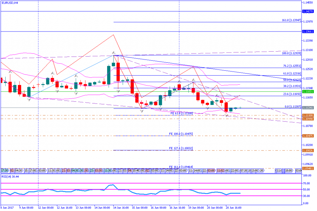 analisa teknikal forex, EURUSD