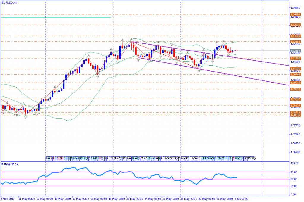 analisa teknikal forex, EURUSD