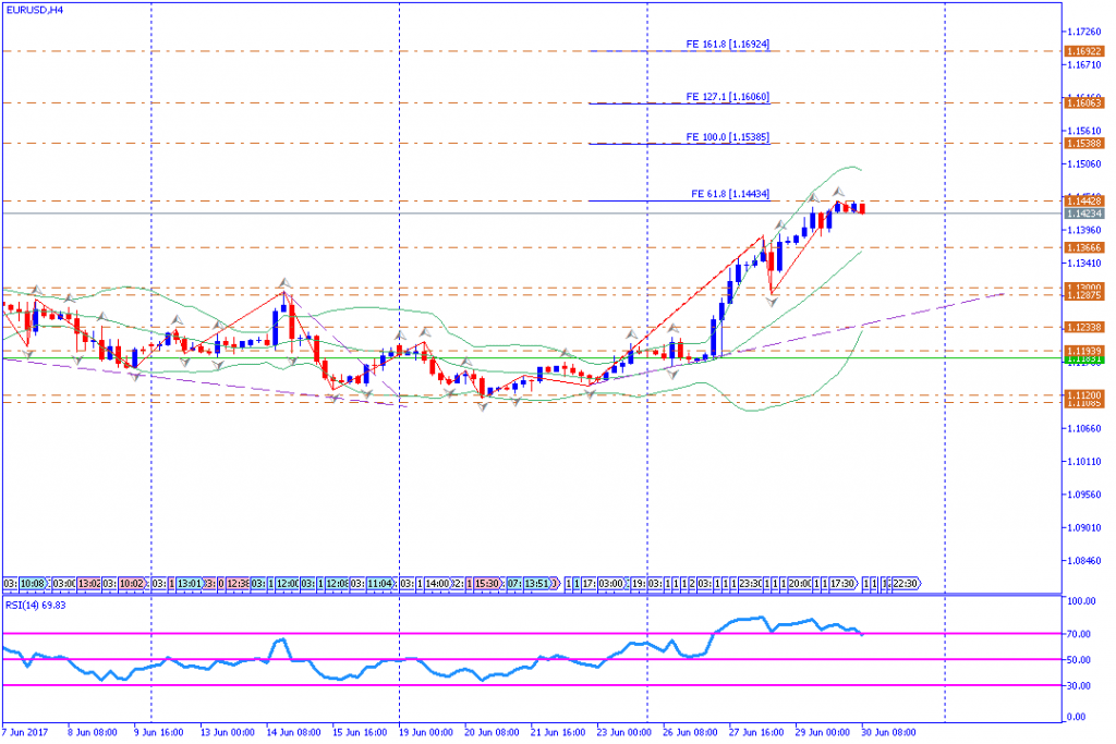 analisa teknikal forex, EURUSD