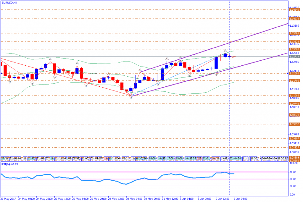 analisa teknikal forex, EURUSD