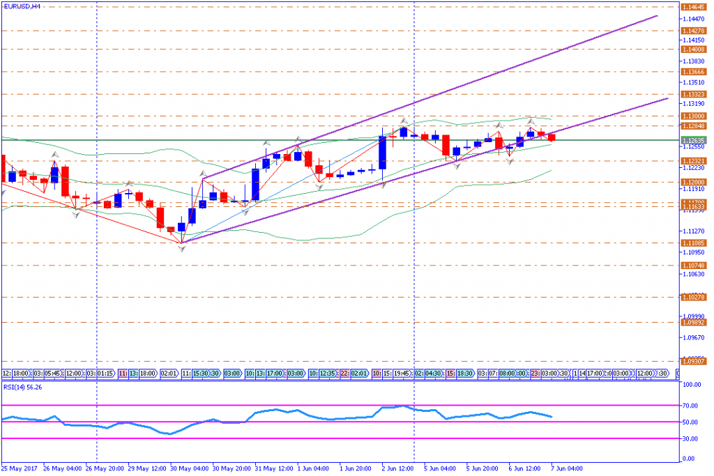 analisa teknikal forex, EURUSD