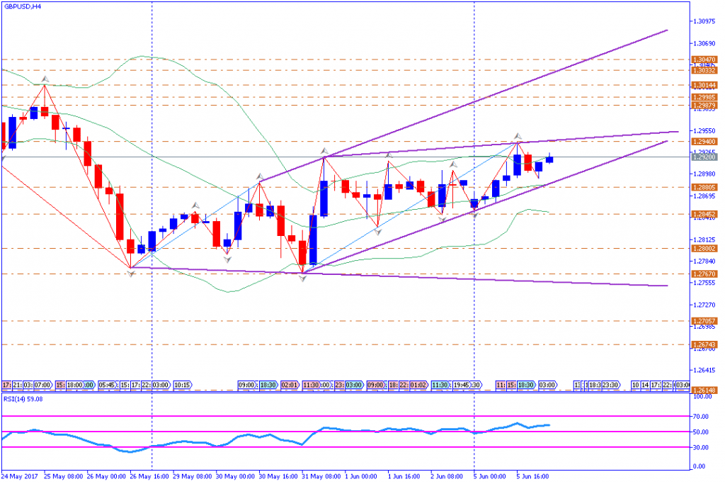 analisa teknikal forex, GBPUSD