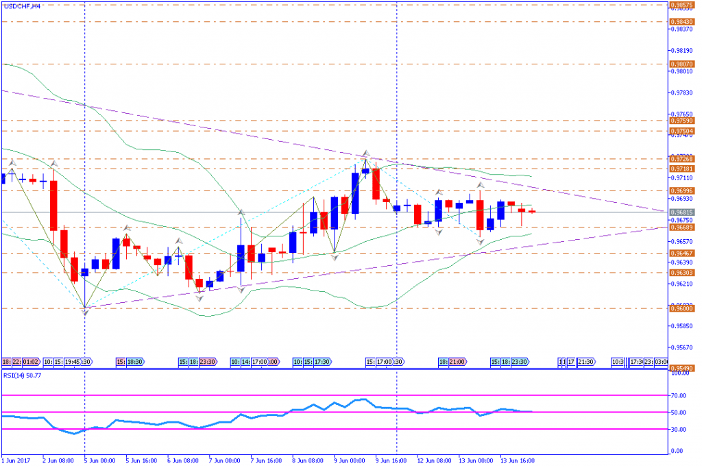 analisa teknikal forex, USDCHF