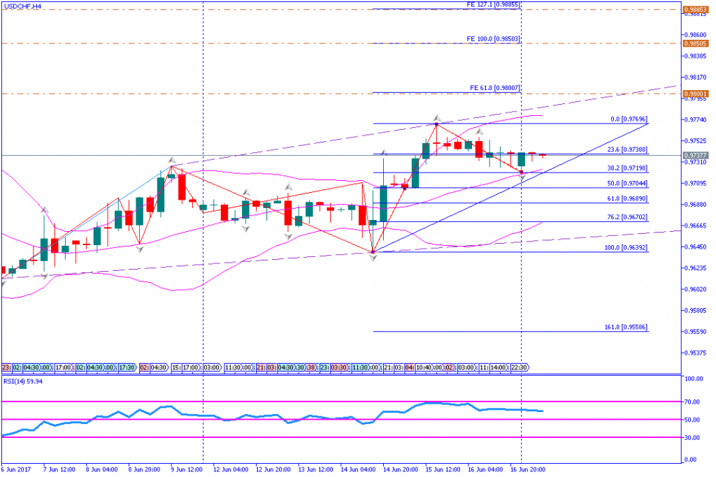 analisa teknikal forex, USDCHF