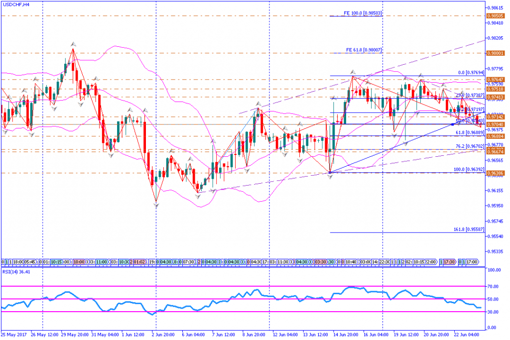 analisa teknikal forex, USDCHF