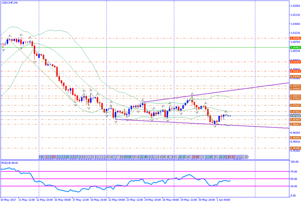 analisa teknikal forex, USDCHF