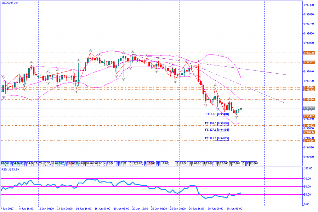 analisa teknikal forex, USDCHF