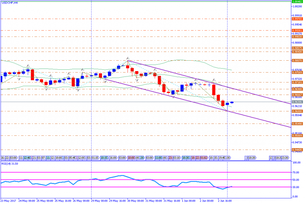 analisa teknikal forex, USDCHF