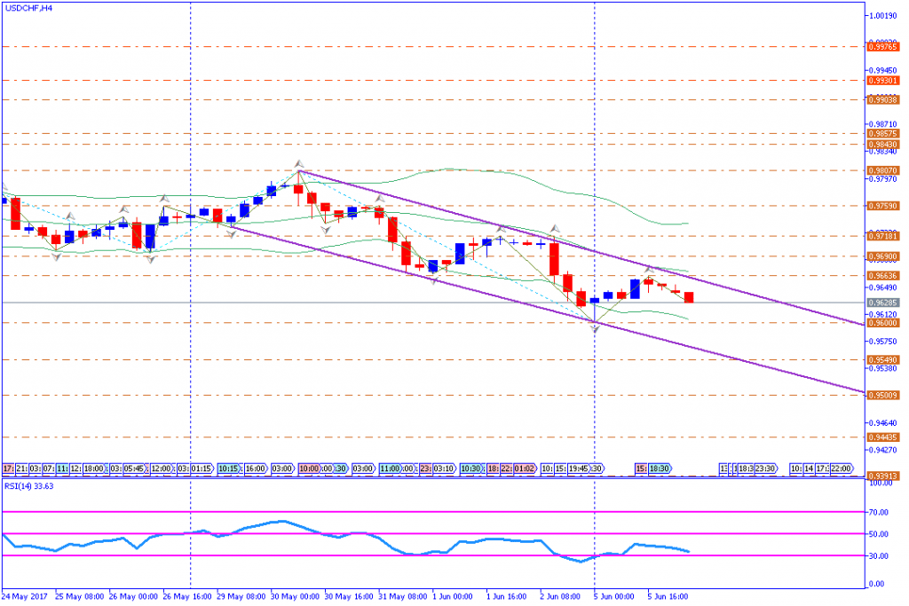 analisa teknikal forex, USDCHF