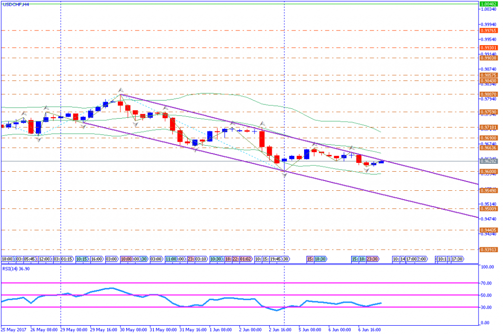 analisa teknikal forex, USDCHF