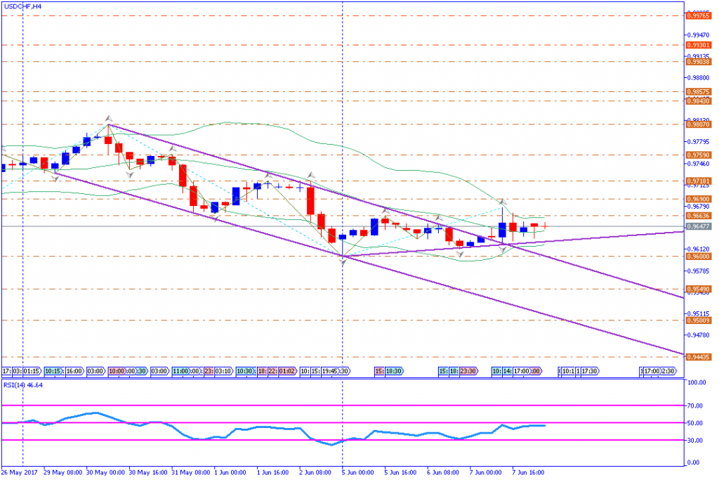 analisa teknikal forex, USDCHF