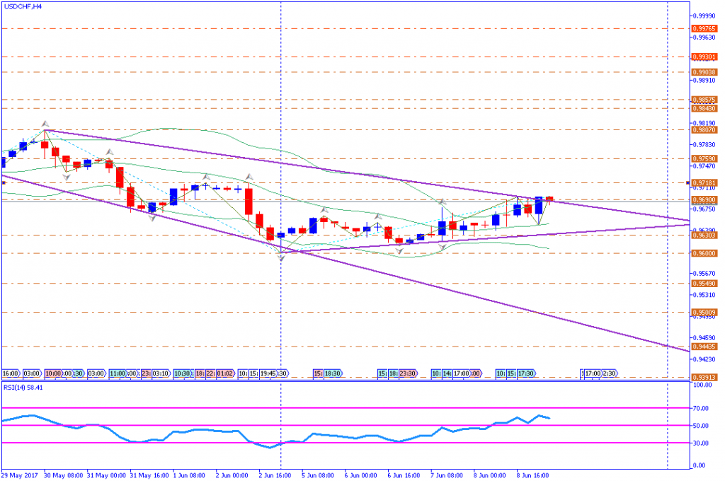 analisa teknikal forex, USDCHF